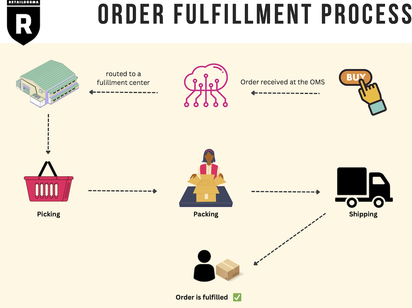 eg fulfillment